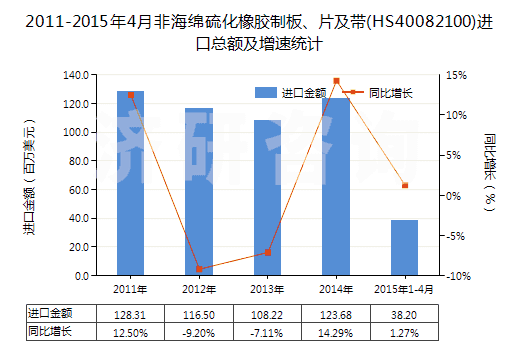 2011-2015年4月非海綿硫化橡膠制板、片及帶(HS40082100)進(jìn)口總額及增速統(tǒng)計(jì)